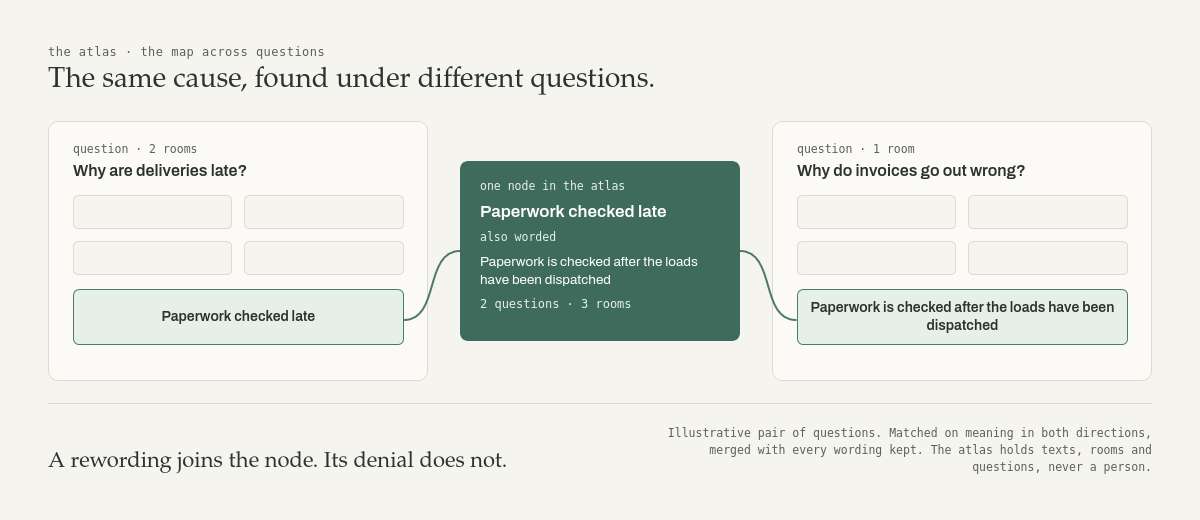 The atlas: the same cause found under different questions. One room asking why deliveries are late
                      writes Paperwork checked late; another, asking a different question, writes Paperwork is checked after
                      the loads have been dispatched. They become one node in the atlas, with both wordings kept. A rewording
                      joins the node; its denial does not. The atlas holds texts, rooms and questions, never a person.