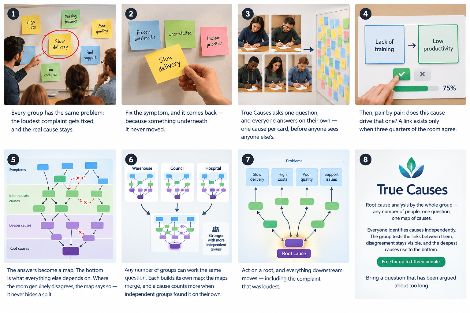 What True Causes does, in eight panels: the loudest complaint gets fixed and the real cause stays; everyone writes causes alone; the group links them pair by pair at 75% agreement; the answers become a map whose bottom is the root causes; many groups’ maps merge; act on a root and everything downstream moves.
